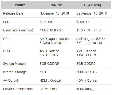 Ps4 and ps4 on sale pro specs comparison