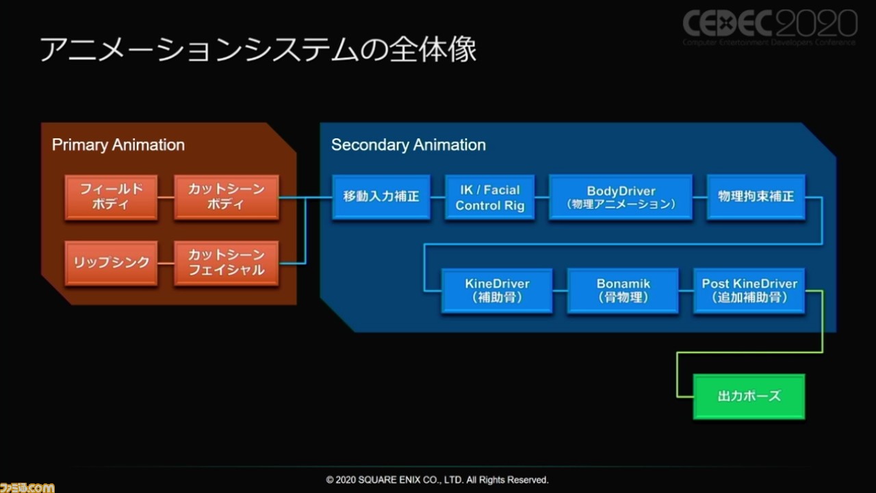 FFVII Remake automatically generates the facial expressions of the clouds based on the lines and voice.  Automatic generation method to create a large amount of more luxurious and realistic character motions [CEDEC 2020]